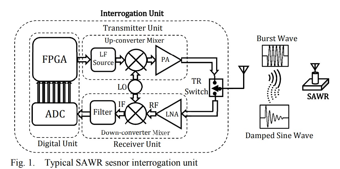 SAWR interrogation architecture with transmit and receive chains