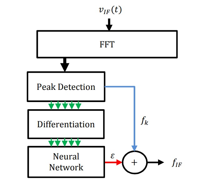 Signal-processing pipeline with FFT, peak detection, and neural network correction