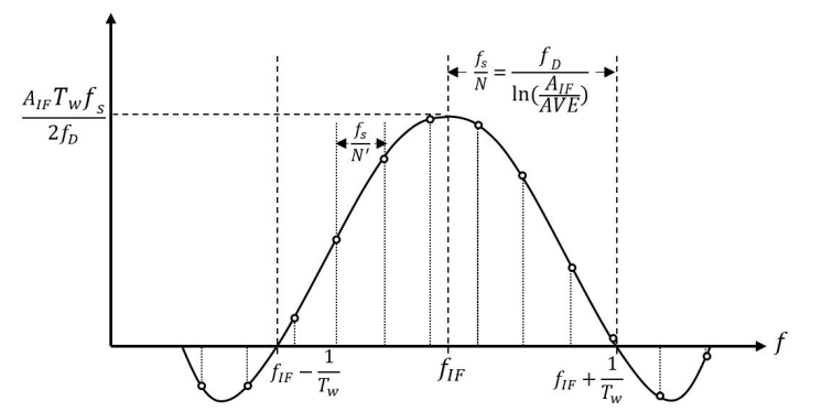 FFT spectrum of damped SAW signal showing sinc envelope and discrete sampling