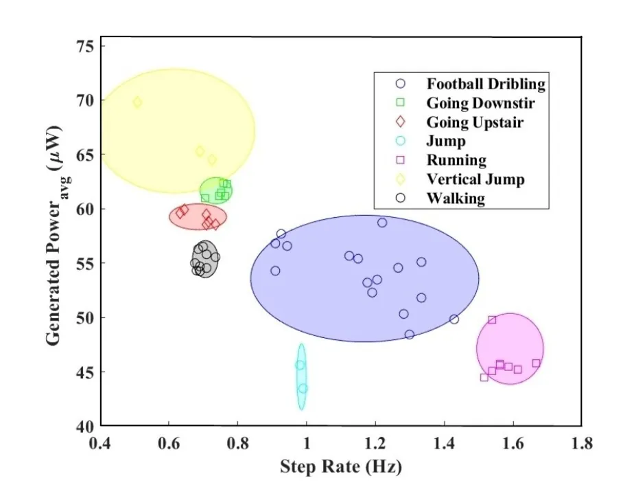 Generated-power clusters versus step rate across locomotion tasks