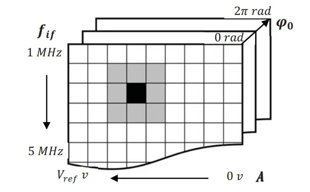 Three-dimensional search space across IF frequency, phase, and amplitude