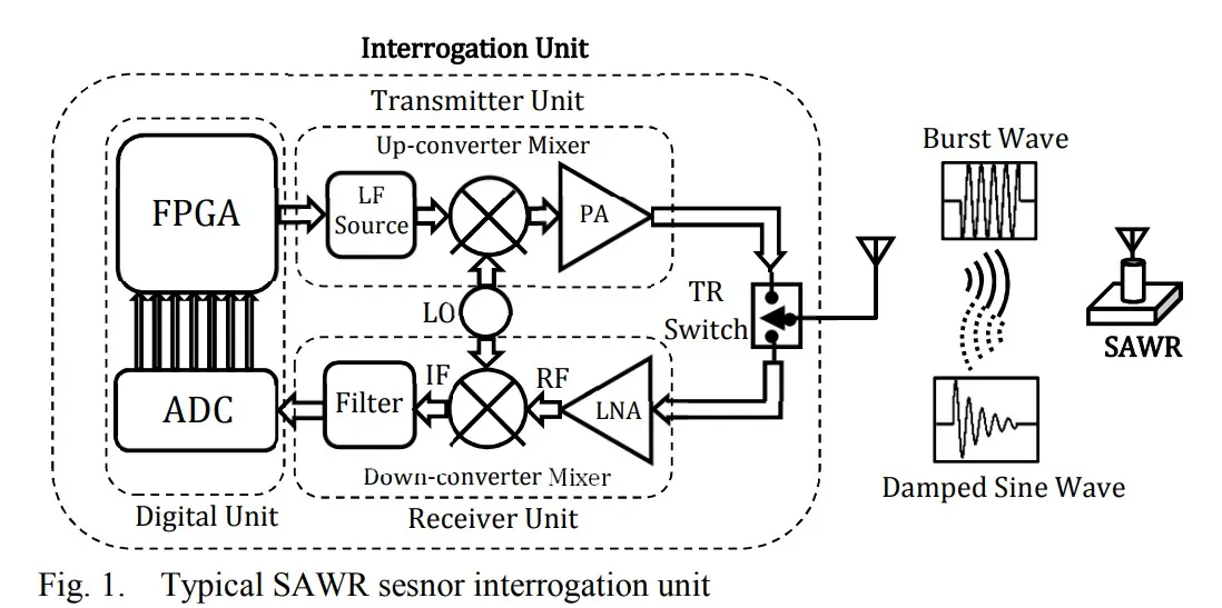 SAWR interrogation architecture with transmit and receive chains
